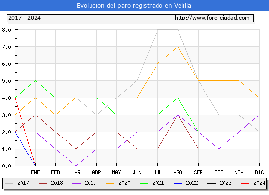 Evolucin de los datos de parados para el Municipio de Velilla hasta Mayo del 2024.