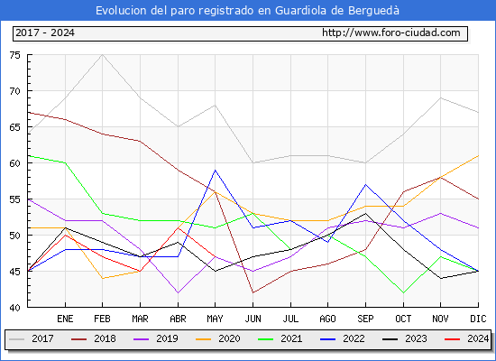 Evolucin de los datos de parados para el Municipio de Guardiola de Bergued hasta Mayo del 2024.