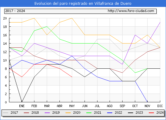 Evolucin de los datos de parados para el Municipio de Villafranca de Duero hasta Mayo del 2024.