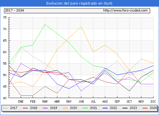 Evolucin de los datos de parados para el Municipio de Gurb hasta Mayo del 2024.