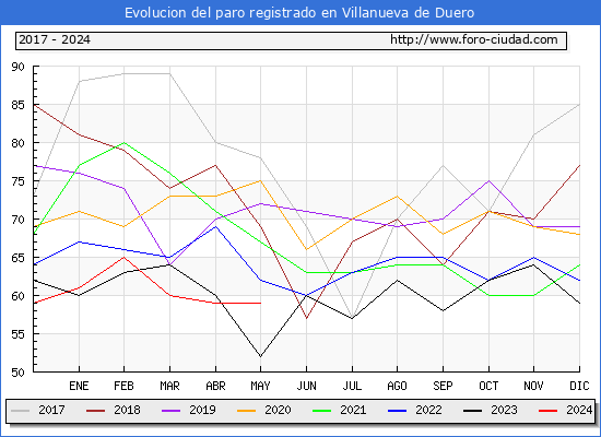 Evolucin de los datos de parados para el Municipio de Villanueva de Duero hasta Mayo del 2024.