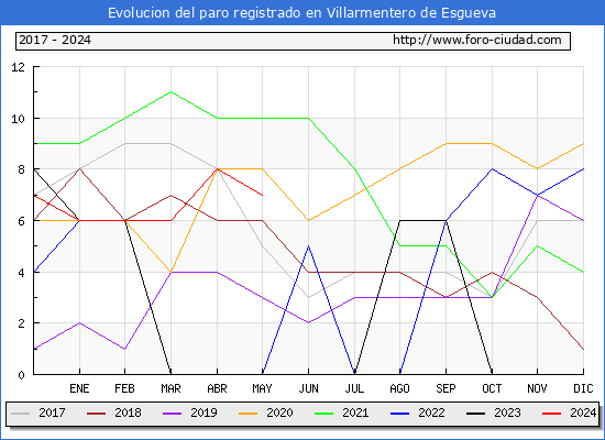 Evolucin de los datos de parados para el Municipio de Villarmentero de Esgueva hasta Mayo del 2024.