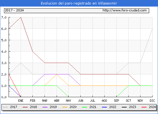 Evolucin de los datos de parados para el Municipio de Villasexmir hasta Mayo del 2024.