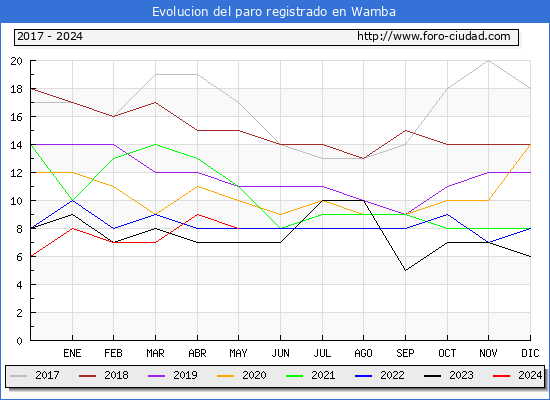 Evolucin de los datos de parados para el Municipio de Wamba hasta Mayo del 2024.