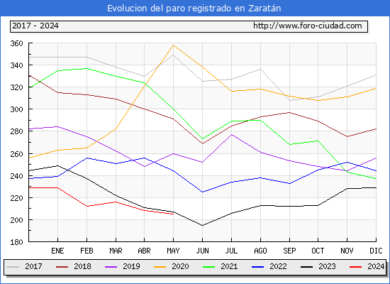 Evolucin de los datos de parados para el Municipio de Zaratn hasta Mayo del 2024.