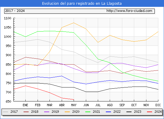 Evolucin de los datos de parados para el Municipio de La Llagosta hasta Mayo del 2024.