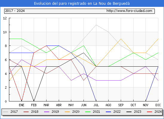 Evolucin de los datos de parados para el Municipio de La Nou de Bergued hasta Mayo del 2024.