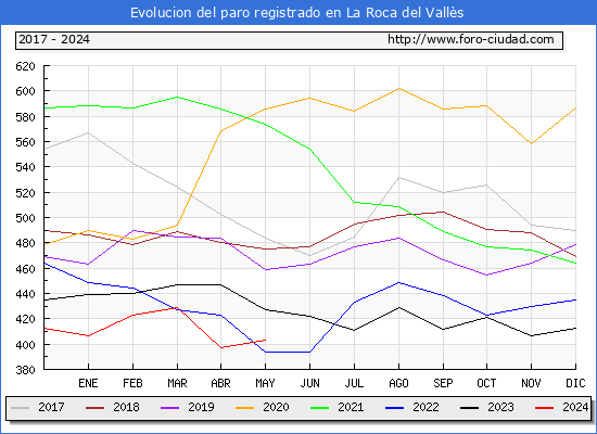 Evolucin de los datos de parados para el Municipio de La Roca del Valls hasta Mayo del 2024.