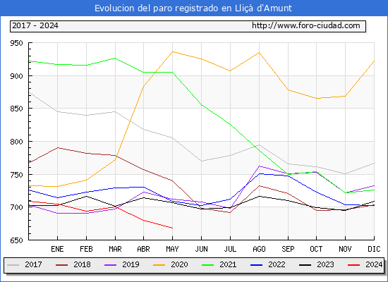 Evolucin de los datos de parados para el Municipio de Lli d'Amunt hasta Mayo del 2024.
