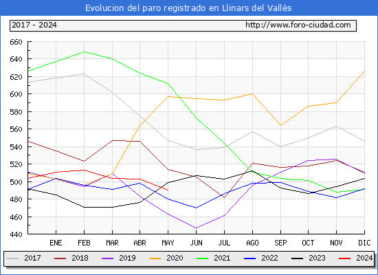 Evolucin de los datos de parados para el Municipio de Llinars del Valls hasta Mayo del 2024.