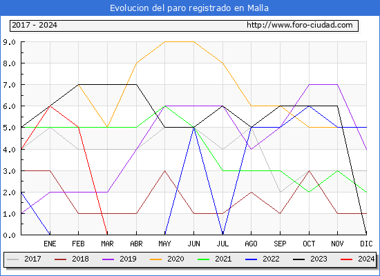 Evolucin de los datos de parados para el Municipio de Malla hasta Mayo del 2024.