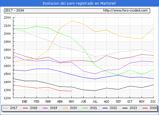 Evolucin de los datos de parados para el Municipio de Martorell hasta Mayo del 2024.