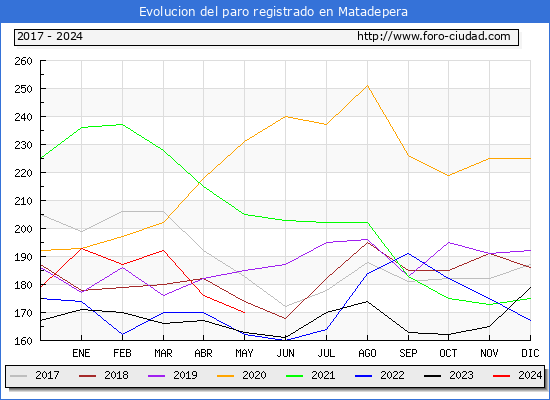 Evolucin de los datos de parados para el Municipio de Matadepera hasta Mayo del 2024.