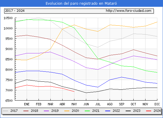 Evolucin de los datos de parados para el Municipio de Matar hasta Mayo del 2024.