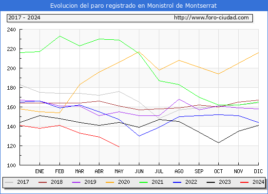 Evolucin de los datos de parados para el Municipio de Monistrol de Montserrat hasta Mayo del 2024.