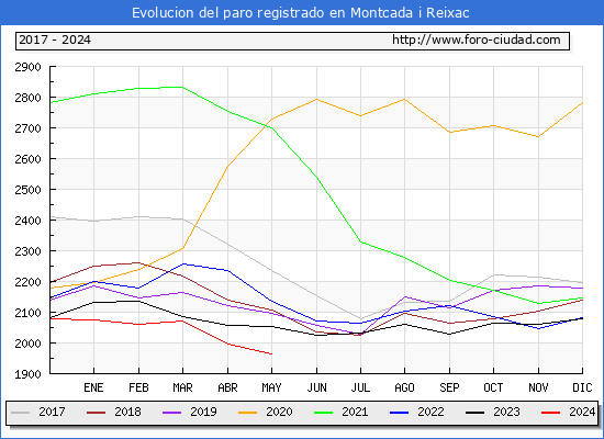 Evolucin de los datos de parados para el Municipio de Montcada i Reixac hasta Mayo del 2024.