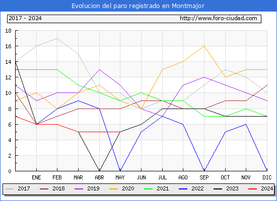 Evolucin de los datos de parados para el Municipio de Montmajor hasta Mayo del 2024.