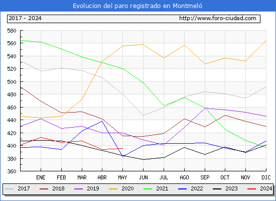 Evolucin de los datos de parados para el Municipio de Montmel hasta Mayo del 2024.