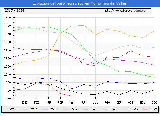 Evolucin de los datos de parados para el Municipio de Montorns del Valls hasta Mayo del 2024.