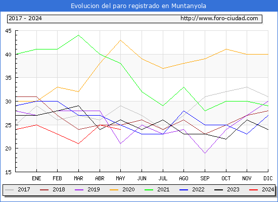 Evolucin de los datos de parados para el Municipio de Muntanyola hasta Mayo del 2024.