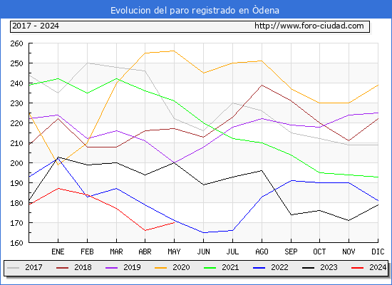 Evolucin de los datos de parados para el Municipio de dena hasta Mayo del 2024.