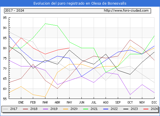 Evolucin de los datos de parados para el Municipio de Olesa de Bonesvalls hasta Mayo del 2024.