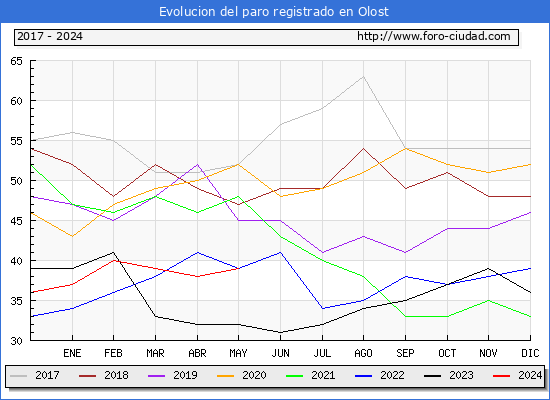 Evolucin de los datos de parados para el Municipio de Olost hasta Mayo del 2024.