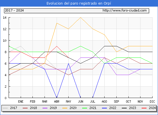 Evolucin de los datos de parados para el Municipio de Orp hasta Mayo del 2024.