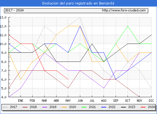 Evolucin de los datos de parados para el Municipio de Beniard hasta Mayo del 2024.