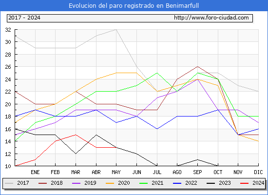 Evolucin de los datos de parados para el Municipio de Benimarfull hasta Mayo del 2024.