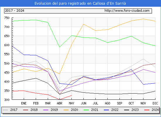 Evolucin de los datos de parados para el Municipio de Callosa d'en Sarri hasta Mayo del 2024.