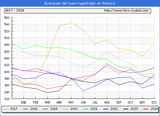 Evolucin de los datos de parados para el Municipio de Poliny hasta Mayo del 2024.