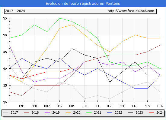 Evolucin de los datos de parados para el Municipio de Pontons hasta Mayo del 2024.