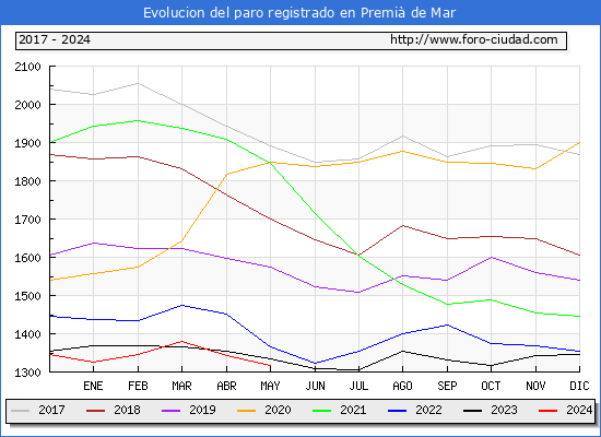 Evolucin de los datos de parados para el Municipio de Premi de Mar hasta Mayo del 2024.