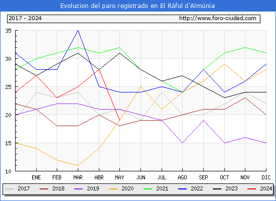 Evolucin de los datos de parados para el Municipio de el Rfol d'Almnia hasta Mayo del 2024.