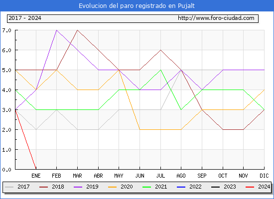 Evolucin de los datos de parados para el Municipio de Pujalt hasta Mayo del 2024.