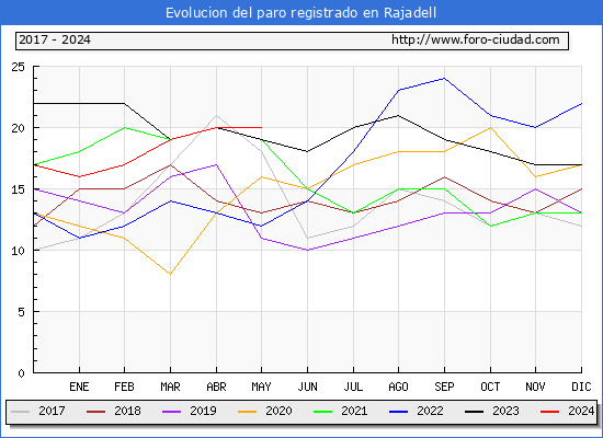 Evolucin de los datos de parados para el Municipio de Rajadell hasta Mayo del 2024.