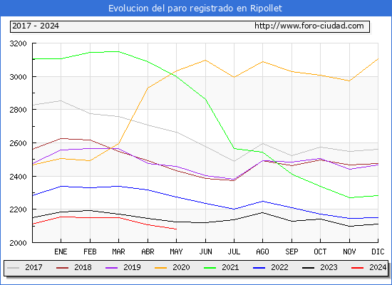 Evolucin de los datos de parados para el Municipio de Ripollet hasta Mayo del 2024.