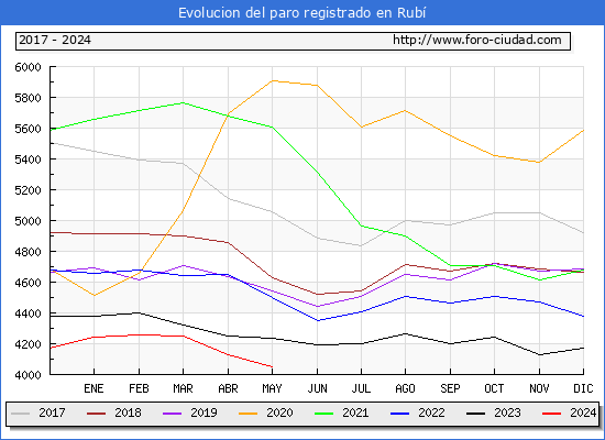 Evolucin de los datos de parados para el Municipio de Rub hasta Mayo del 2024.