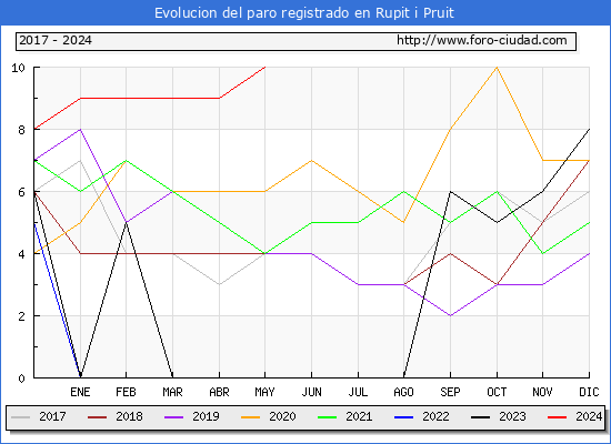 Evolucin de los datos de parados para el Municipio de Rupit i Pruit hasta Mayo del 2024.