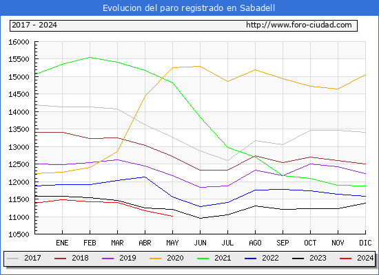 Evolucin de los datos de parados para el Municipio de Sabadell hasta Mayo del 2024.