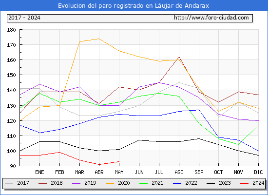 Evolucin de los datos de parados para el Municipio de Lujar de Andarax hasta Mayo del 2024.