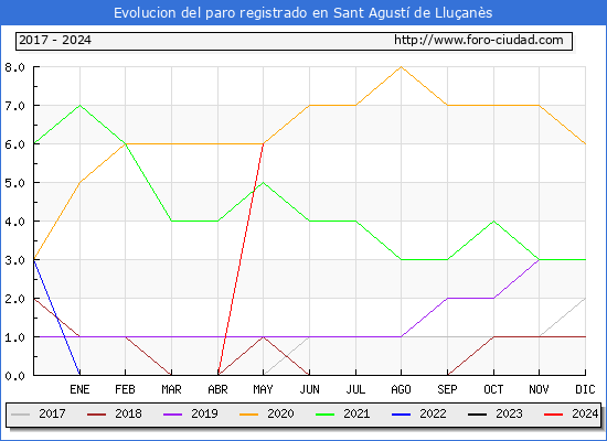 Evolucin de los datos de parados para el Municipio de Sant Agust de Lluans hasta Mayo del 2024.