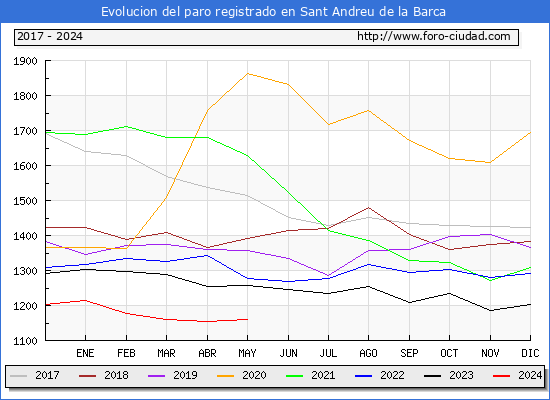 Evolucin de los datos de parados para el Municipio de Sant Andreu de la Barca hasta Mayo del 2024.
