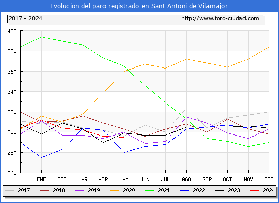 Evolucin de los datos de parados para el Municipio de Sant Antoni de Vilamajor hasta Mayo del 2024.