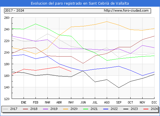 Evolucin de los datos de parados para el Municipio de Sant Cebri de Vallalta hasta Mayo del 2024.