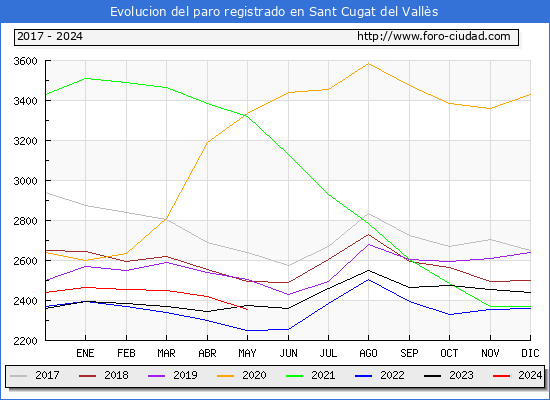 Evolucin de los datos de parados para el Municipio de Sant Cugat del Valls hasta Mayo del 2024.