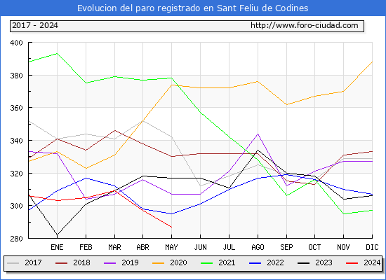 Evolucin de los datos de parados para el Municipio de Sant Feliu de Codines hasta Mayo del 2024.