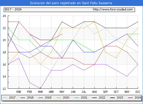 Evolucin de los datos de parados para el Municipio de Sant Feliu Sasserra hasta Mayo del 2024.