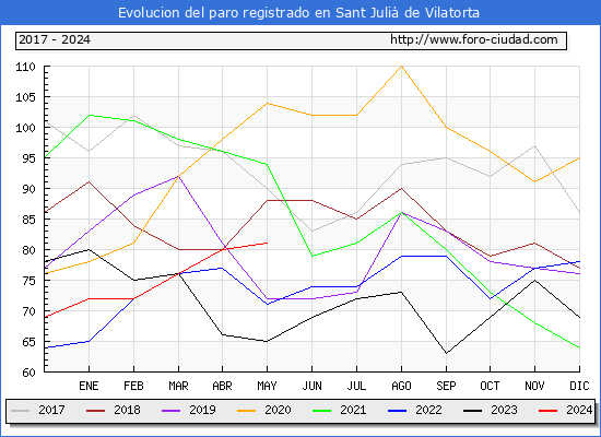 Evolucin de los datos de parados para el Municipio de Sant Juli de Vilatorta hasta Mayo del 2024.